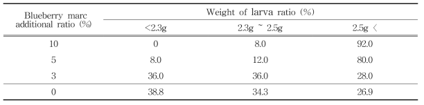 Weight distribution rate of P. brevitarsis larva in different additional ratio of blueberry marc for oak fermented sawdust