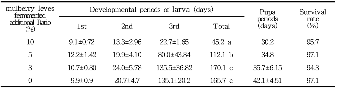 Develpmental periods and survival rate of P. brevitarsis lin different additional ratio of mulberry leves fermmented for mulberry fermented sawdust