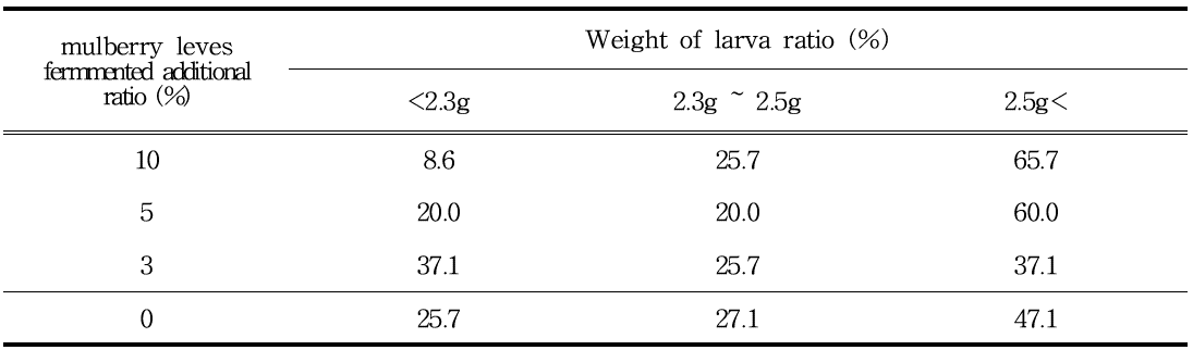 Weight distribution rate of P. brevitarsis larvae in different additional ratio of mulberry leves fermmented for mulberry fermented sawdust