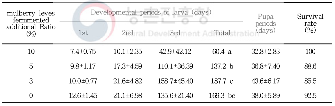 Develpmental periods and survival rate of P. brevitarsis larva in different additional ratio of mulberry leves fermmented for Oak fermmented sawdust