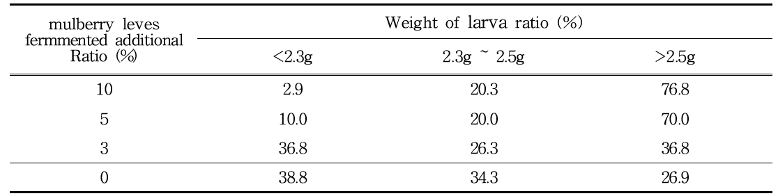 Weight distribution rate of P. brevitarsis larva in different additional ratio of mulberry leves fermmented for oak fermented sawdust