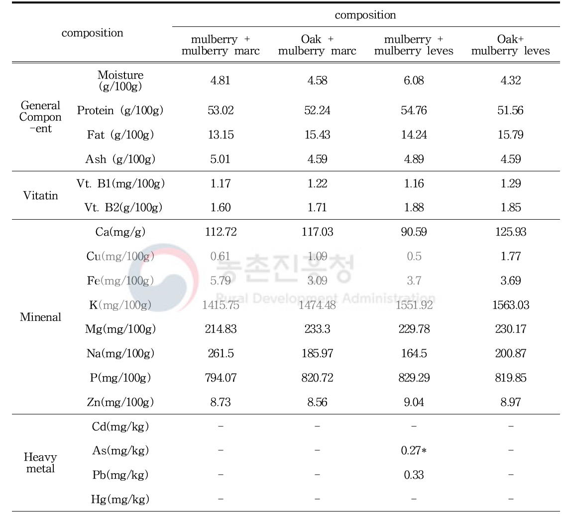 Nutritional ingredients analysis of P. brevitarsis larva in 10% additional ratio of mulberry marc and mulberry leves for mulberry and oak fermented sawdust