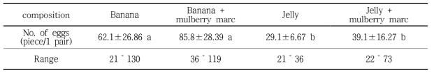 Ovipositional number of P . brevitarsis adults by additional of mulberry marc