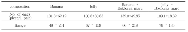 Ovipositional number of P . brevitarsis adults by additional of Bokbunja marc