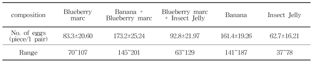 Ovipositional number of P . brevitarsis adults by additional of Blueberry marc