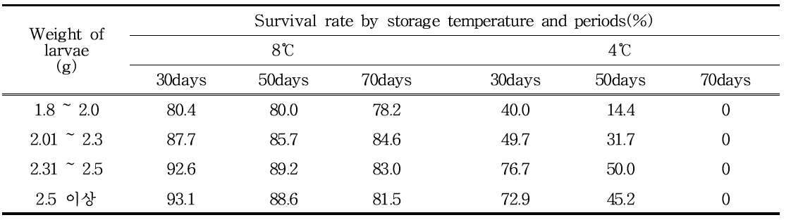 The survival rate of P . brevitarsis larva in different storage conditions
