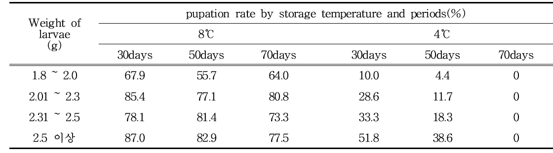 The pupation rate of P . brevitarsis larva in different storage conditions