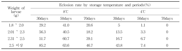 The eclosion rate of P . brevitarsis pupa in different storage conditions