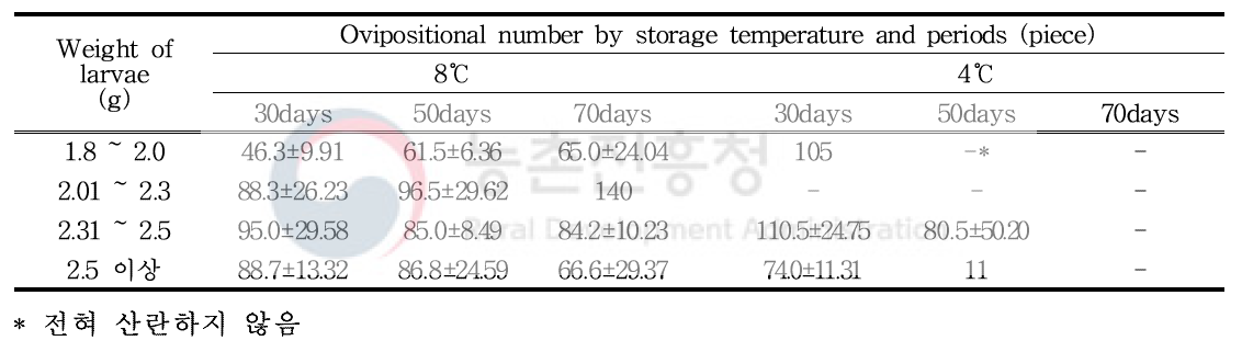 Ovipositional number of P . brevitarsis adults in different storage conditions(2019)