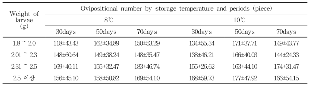 Ovipositional number of P . brevitarsis adults in different storage conditions(2020)