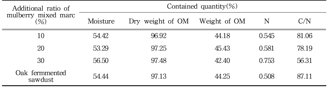 The C/N rate in different additional ratio of mulberry mixture fermmented marc