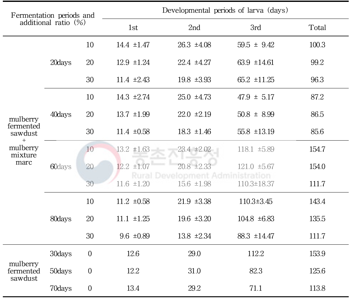 Develpmental periods of P. brevitarsis larva in different fermentation periods by additional ratio of mulberry mixture marc