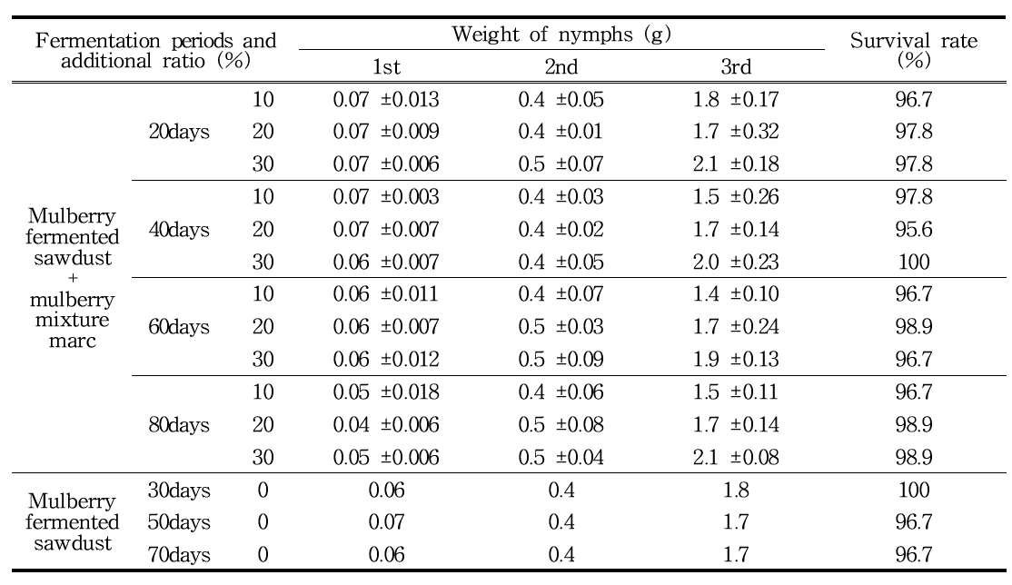 Weight of P. brevitarsis larva in different fermentation periods by additional ratio of mulberry mixture marc