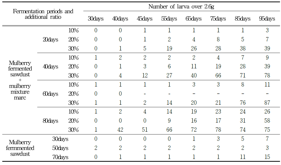 Number of larva over 2.6g of P. brevitarsis in different fermentation periods by additional ratio of mulberry mixture marc