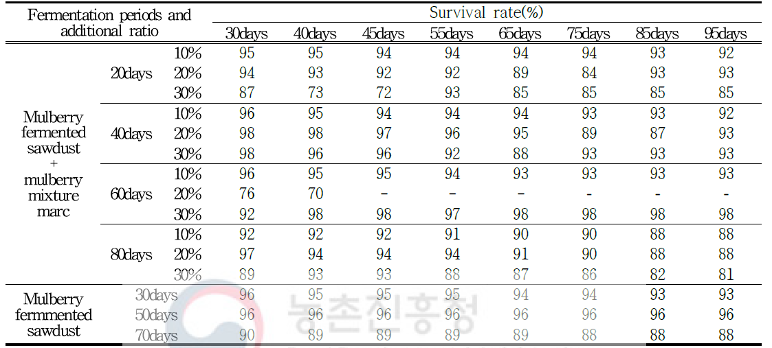 Survival rate of P. brevitarsis in different fermentation periods by additional ratio of mulberry mixture marc