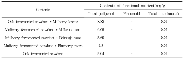 Analysis of functional nutrient by the additional mulberry marcs for fermented sowdust