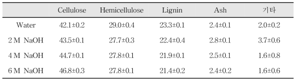 침지 처리 후 Extrusion 반응물 성분분석 결과 (%)