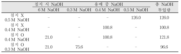 침지 반응과 용매(S:L=1:9) 처리 시 NaOH 투입량 (g/h)