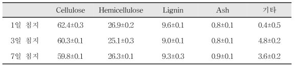 시간별 침지 반응 후 싱글스크루 전처리 반응물 성분분석 결과 (%)