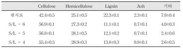 6M NaOH 침지후 0.4M NaOH 용매 투입량(S/L)에 따른 전처리물의 성분분석결과 (%)