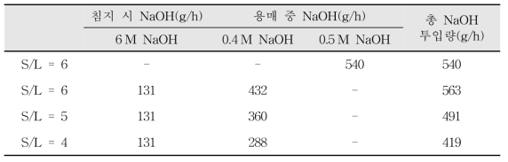 침지 반응과 용매 처리 시 NaOH 투입량 (g/L)