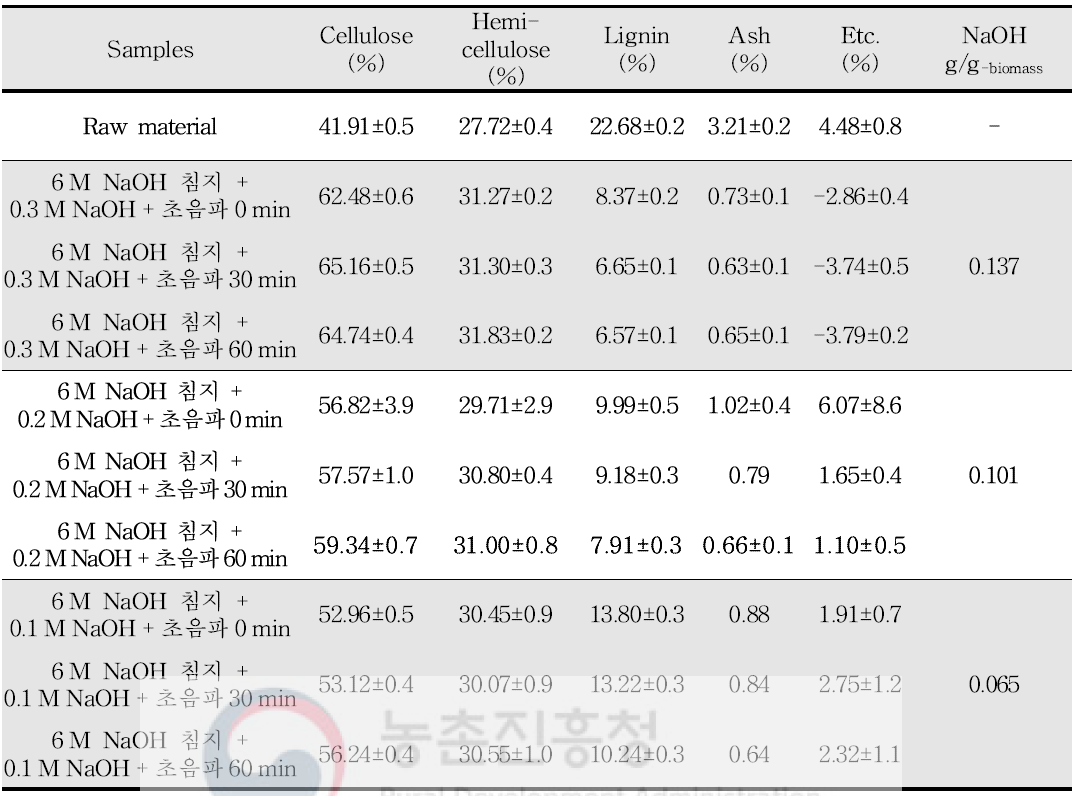 초음파 조건에 따른 전처리고형물의 성분분석 결과 및 NaOH 사용량 비교