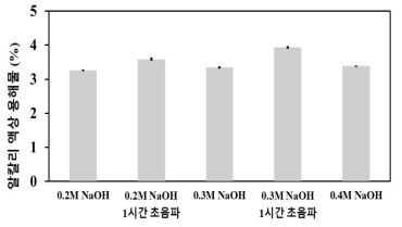 알칼리 및 초음파 처리 후 액상의 고형물 함량