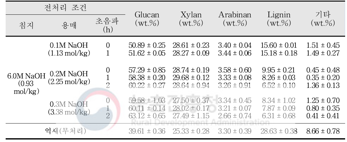 알칼리 및 초음파 처리된 바이오매스의 고형물 성분분석