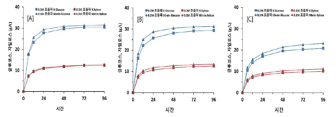 초음파 처리에 따른 당화 결과(A: 0.3M NaOH, B: 0.2M NaOH, C: 0.1M NaOH)