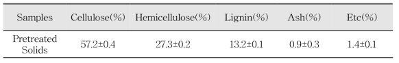 알칼리 전처리된 고형시료 성분분석 결과