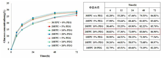 효소 20FPU일 때 PEG 4000 농도에 따른 Glucose 농도 및 당화율