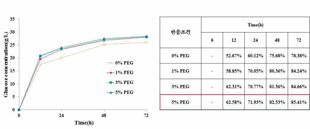 효소 20FPU일 때 PEG 4000의 혼합농도별 Glucose 농도 및 당화율 비교