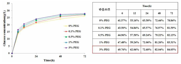 효소 20FPU일 때 PEG 4000 농도에 따른 Glucose 농도 및 당화율