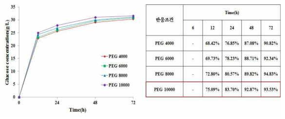 효소 20FPU일 때 PEG 분자량에 따른 Glucose 농도 및 당화율