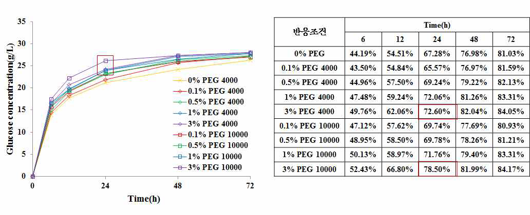 PEG 분자량 및 첨가 농도에 따른 당화율 결과