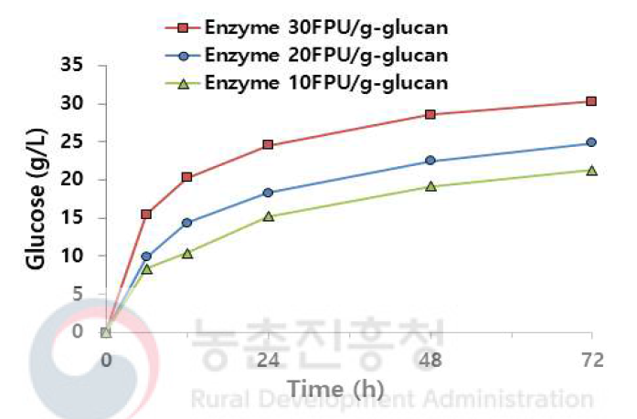 효소농도별 당화공정의 glucose농도 비교