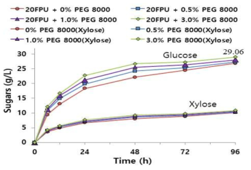 PEG 8000의 첨가량 당 생성량 비교