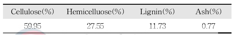 당화공정에 투입되는 전처리 고형물의 성분분석 결과