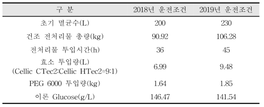 연차별 파일럿 플랜트 운영 조건