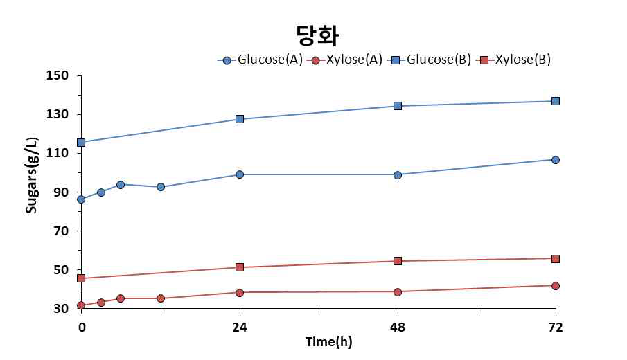 파일럿 당화 결과(A: 2018, B: 2019)