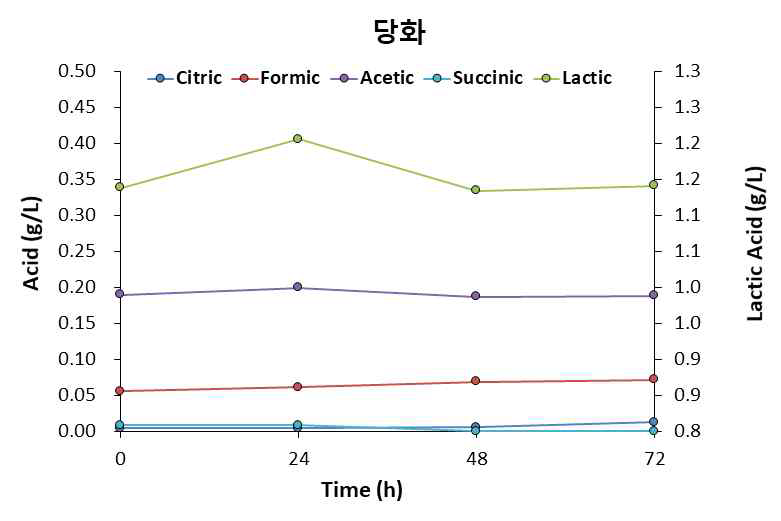 파일럿 당화공정 유기산분석