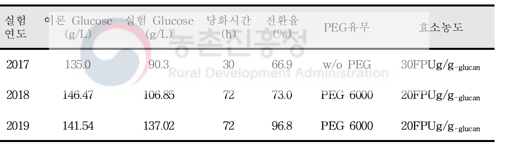 연차별 파일럿플랜트 당화공정 실험 결과