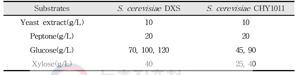 에탄올 발효균주별 당 농도 변화량 조건