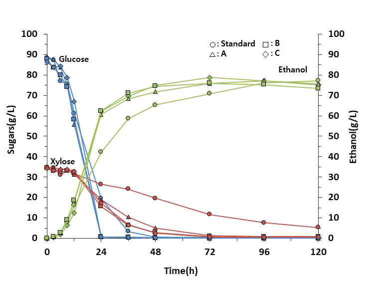 기질 농도별 당 소비 및 에탄올 생산량 비교