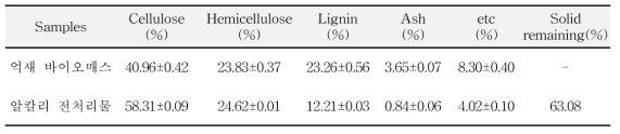억새 바이오매스 및 전처리 고형물 성분분석