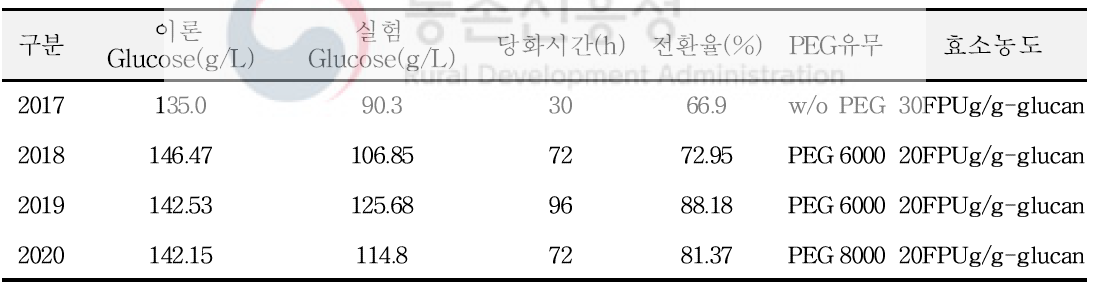 연차별 파일럿플랜트 효소 당화 결과