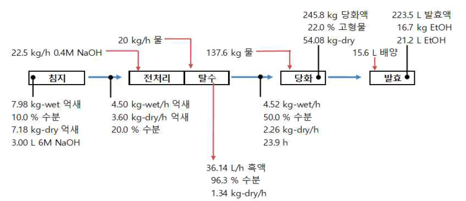 파일럿 플랜트 에탄올 생산 물질 수지