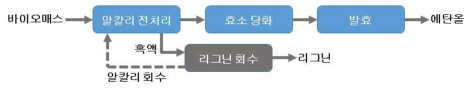 연속 전처리공정에서 리그닌 회수공정 모식도