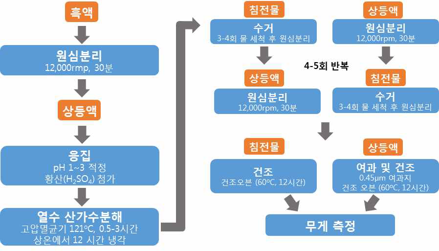 흑액 유래 리그닌 추출 및 정제 모식도