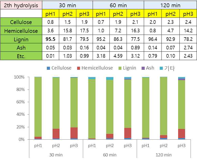 흑액 2차 가수분해 시간별 성분분석 비교
